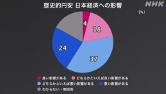 1ドル162円台 歴史的な円安は｢経済に悪い影響｣61% ｢良い影響｣22％
