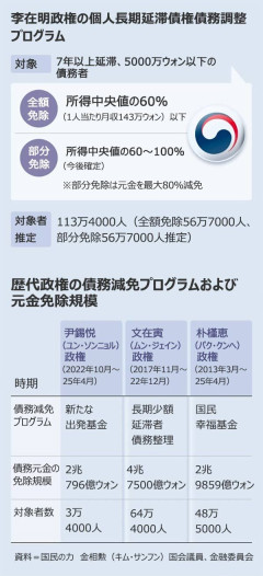 【朝鮮日報】 李大統領の「債務免除」発言受け、国民の力が反発　「誠実な国民に対する侮辱」