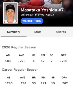 吉田正尚　.273 4HR OPS.760