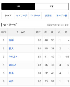 ヤクルトスワローズ、いつの間にか借金生活に突入していた