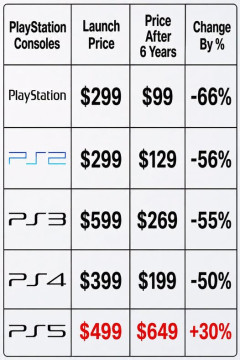 【悲報】PS5、本来は3万円wwwwwwwwwwwwwwwwwwww