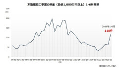 ハウスメーカーの倒産、26年上半期9割増の衝撃 ～踏み切れない抜本再生、施主の権利保護も重要 ～