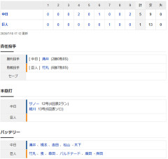【試合結果】 7/19　中日 5-1 巨人  涌井7回1失点好投で2勝目！サノー先制弾、細川にも一発で勝利！