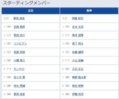 【広島対阪神14回戦】2（二） 高寺 望夢　6（左） 立石 正広