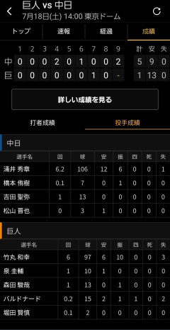 【悲報】巨人13安打1得点ｗｗｗｗｗｗｗｗｗｗｗｗｗｗｗｗｗｗｗｗｗｗｗｗｗｗｗｗｗｗｗｗｗｗｗｗｗｗｗｗ