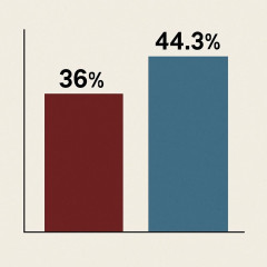 就活で36％が「男女差別」を体感 「学歴フィルター」を感じた人も44.3％