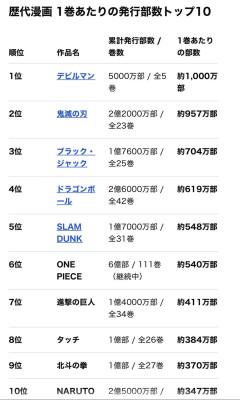 【悲報】ONEPIECEさん、やはり鬼滅の刃に負けていたことが判明