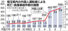 【埼玉】外国人運転者による人身事故が急増中　犠牲になる日本人