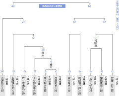 【竜王戦】服部慎一郎七段が勝利