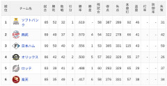 【7/18】パ・リーグ順位表｜50勝到達…日ハムの現在順位がこちら