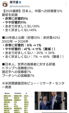 中共による対日工作のおかげで、日本人の中国への好感度12%　最低を記録