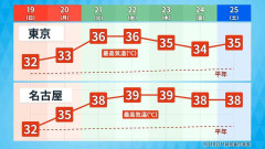 関東や東海も35℃超え当たり前に　連休明けは名古屋・岐阜で40℃迫る危険な暑さ予想
