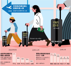 中国人観光客の足が遠のいた日本…その空白を埋めたのは韓国人だった