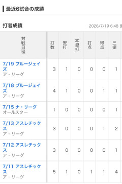 【画像】村上宗隆さんの直近6試合の打撃成績