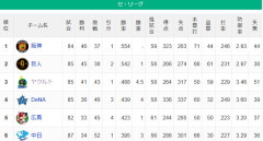 横浜ベイスターズ、3位ヤクルトに4.0ゲーム差に迫る