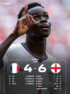 【速報】イングランド6ー4フランス、前半4点リードのイングランドがフランスに勝利し3位！