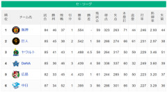 【悲報】横浜ベイスターズ、3位ヤクルトに4.0ゲーム差に迫るwwwwwww