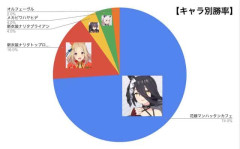 【ウマ娘】攻略サイトによる7月チャンミのルムマ集計、カフェ1強なのはわかるけど顔グラすら入らない余…