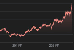 【悲報】民主党時代の日経平均株価8000円←これｗｗｗｗｗｗ