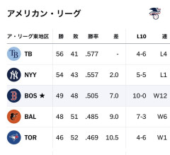 レッドソックス12連勝wwwwwwwwwwwwwwwww