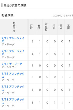 【画像】村上宗隆さんの直近6試合の打撃成績、ガチのマジで限界突破ｗｗｗ