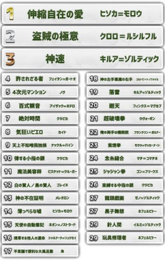 【悲報】ハンターハンターってあまりにも強化系が優遇されてないか?