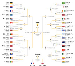 【悲報】日本代表さん、逆トーナメント制覇ｗｗｗｗｗ