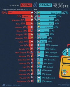 観光客が減って国＆増えた国トップ20　日本は増加6位にランクイン