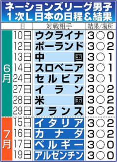 【歓喜】男子バレー日本代表さん、史上初の1次リーグ全勝で開幕12連勝wwwwwwwwww