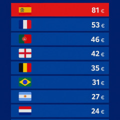 FIFA・最終順位発表! 日本は「21位」賞金 約18億円…優勝のスペインは約81億円…韓国 34位 最下位はイラク #W杯 | バペの得点王3億円か
