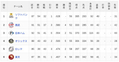 【7/20】パ・リーグ順位表｜カード勝ち越し…日ハムの現在順位がこちら