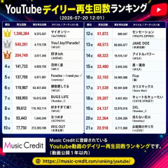 【朗報】AKB48『好きish』YouTube デイリー再生ランキング3位、注目グループランキング8位に！！【AKB48 68thシング】