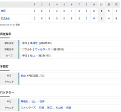 【試合結果】 7/20　中日 4-2 ヤクルト　高橋宏斗8回2失点2勝目！板山先制弾にタイムリー2打点の活躍！