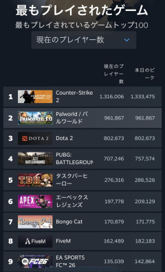 【ポケモン】パクリゲーのパルワがここまでウケたのってなんで?