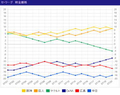 DeNA　7月だけでAクラスまで10.5ゲーム差⇒2.0ゲーム差に縮める