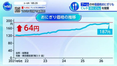 【悲報】おにぎり価格チャート、もうめちゃくちゃｗｗｗｗ