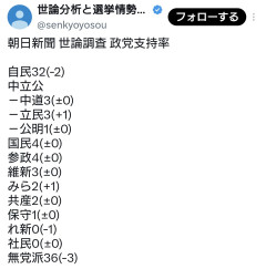 【速報】朝日新聞世論調査でれいわ新選組支持率0％に低下達成