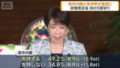 ANN世論調査でも高市内閣の支持率が大幅下落､支持49.2%(10.9ポイント減少)で最低に 初の5割切り