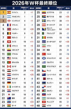 ◆W杯◆FIFA・最終順位発表! 日本は「21位」賞金 約18億円…優勝のスペインは約81億円…韓国 34位 最下位はイラク