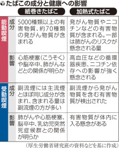 日本は加熱式たばこの最大の使用国、世界の販売量のうち、日本が約半分を占有…規制強化の見送りで、飲食店での受動喫煙による健康影響の恐れ・・・インド、タイなどでは販売が禁止　[7/20]
