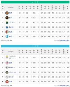 セパの現在の順位表