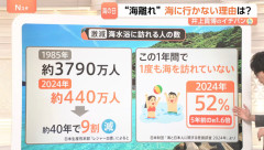マスゴミ「若者の車離れ！酒離れ！」マスゴミ「海離れ！」←new!