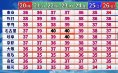 【画像】水曜40℃だってさｗｗｗｗ