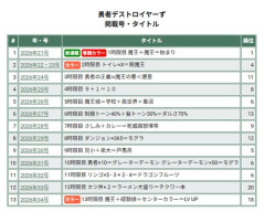 【悲報】銀魂作者さんの新作、新連載補正が終了して掲載順ガクッと下がる・・・・・・・・・