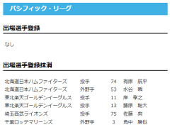 【日本ハム】有原航平・水谷瞬を抹消　21日公示
