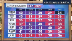 【史上最悪の夏】気温40℃超えの「酷暑日」が続出へ　日本列島が灼熱地獄に