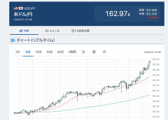 【悲報】1ドル163円、40年ぶりの安値更新。円は紙くず確定です、預金封鎖、財政破綻に備えてください