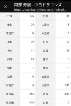 阿部(36)打率.284 本塁打3 OPS.834 得点圏.448