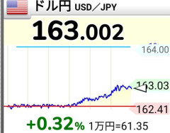 【速報】1ドル163円39年ぶり