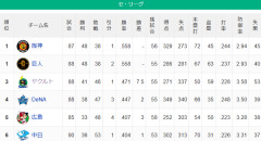 ヤクルト、最下位中日と6ゲーム差